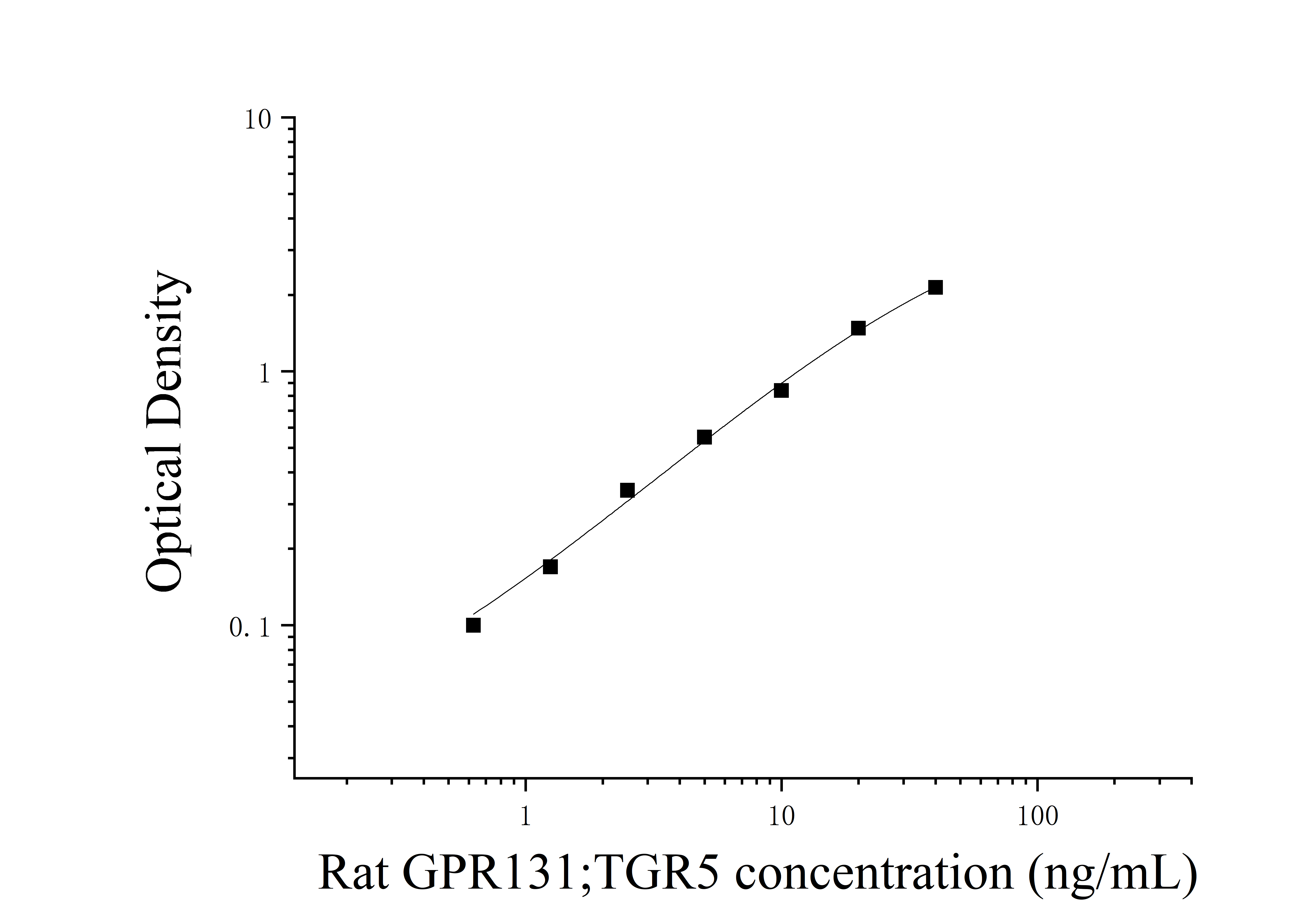 Rat G-Protein Coupled Receptor 131 (GPR131;TGR5) ELISA Kit Rat G-Protein Coupled Receptor 131 (GPR131;TGR5) ELISA Kit